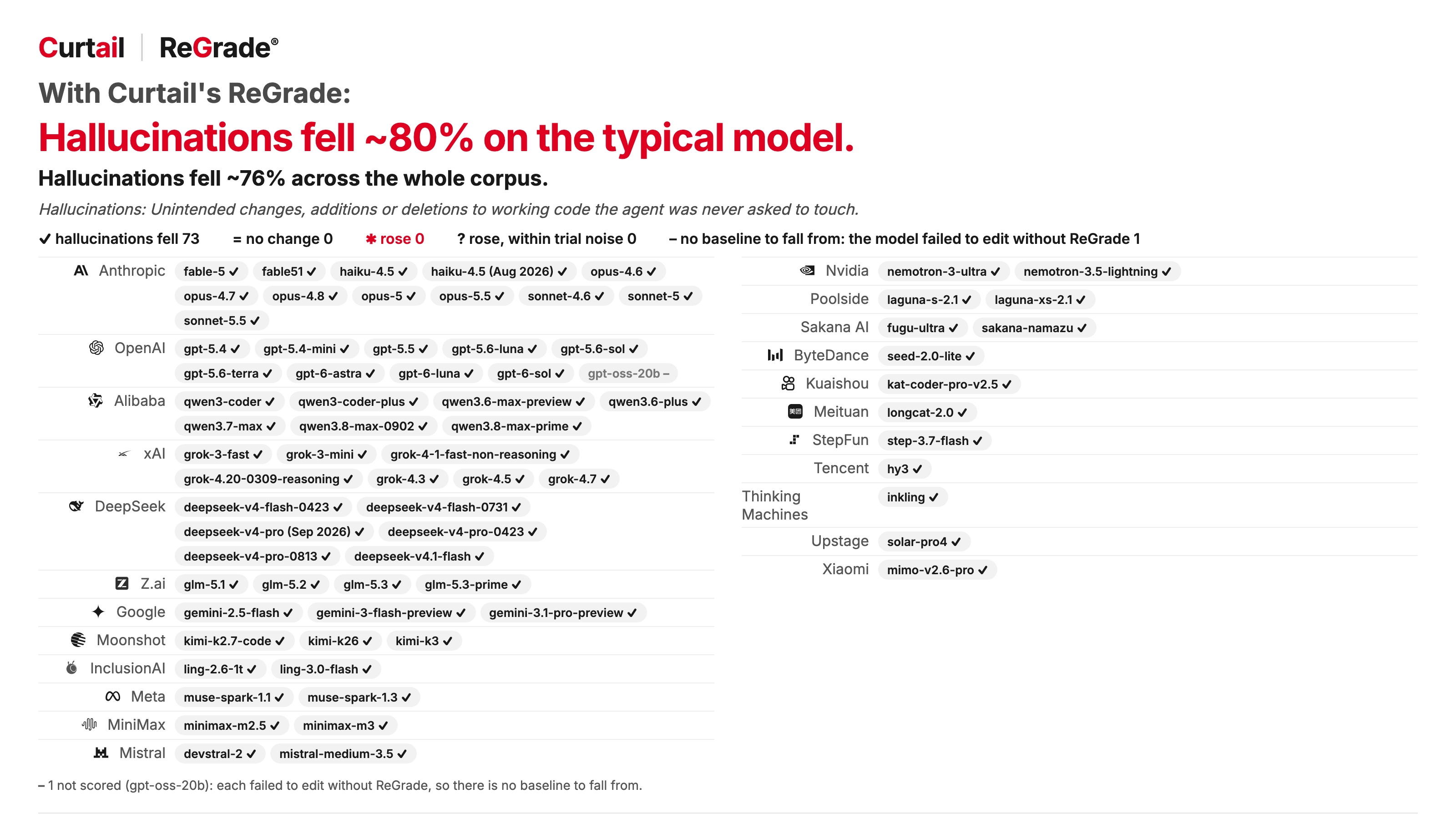 Every model tested, marked: 73 of 73 improved.