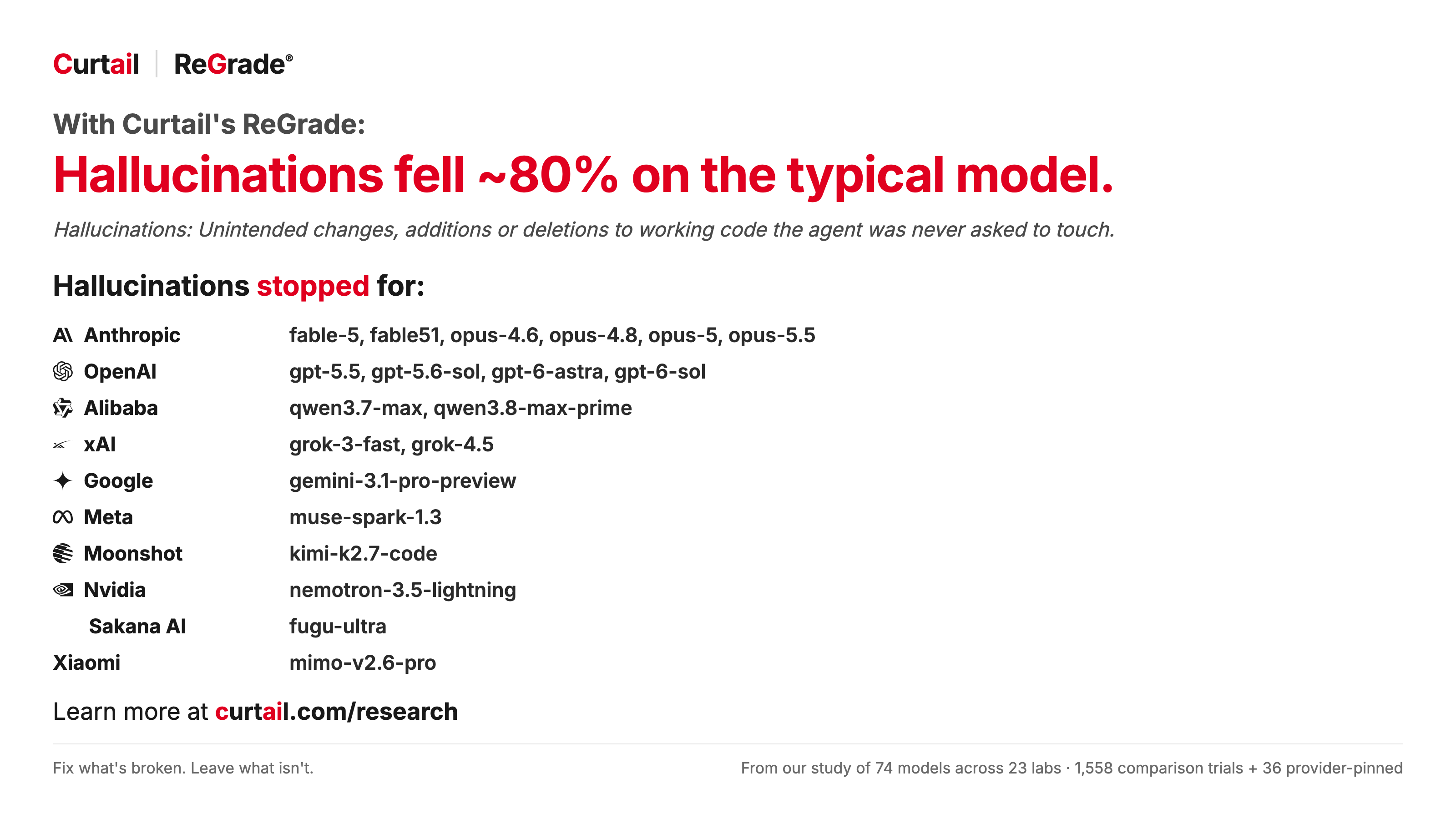 Hallucinations fell ~80% on the typical model, and stopped completely on 20 models across 10 labs.