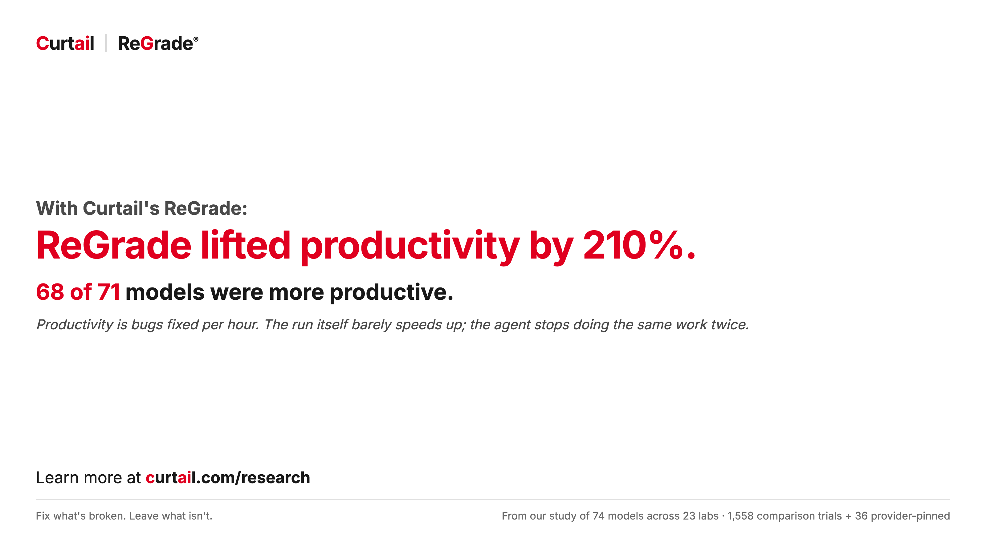 ReGrade lifted productivity by 210%. 68 of 71 models were more productive.